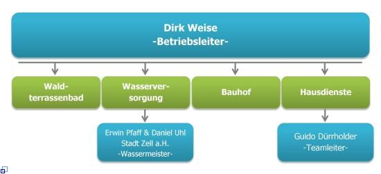 Organigramm Technische Betriebe